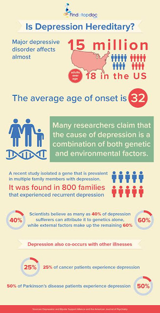 Infographic Is Depression Hereditary?